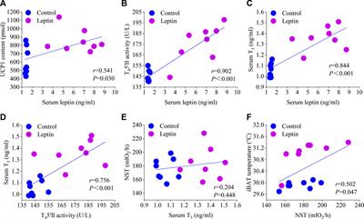 Roles of leptin on energy balance and thermoregulation in Eothenomys miletus